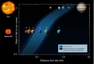 Exoplanètes et zone habitable